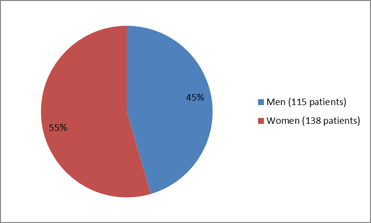 Pie chart summarizing how many men and women were in the clinical trial of the drug ALECENSA.  In total, 115 men (45%) and 138 women (55%) participated in the clinical trial used to evaluate the drug ALECENSA.