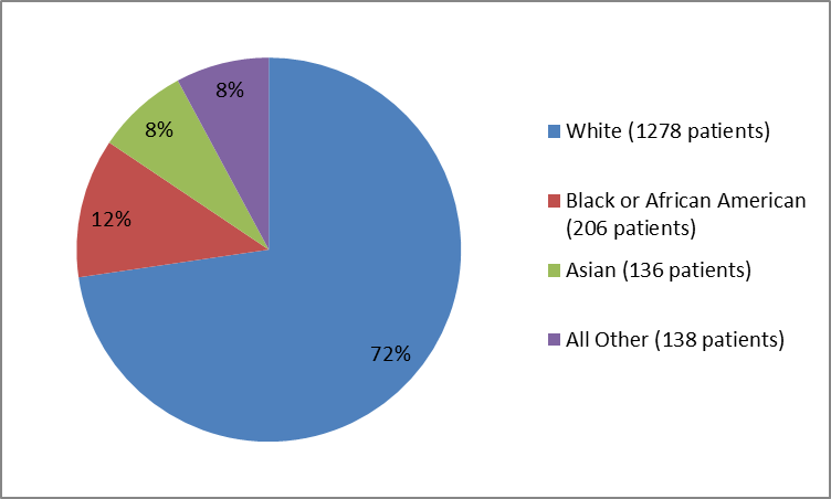 Pie chart summarizing the percentage of patients by race in CINQAIR clinical trials. In total, 1278 Whites (72%), 206 Blacks (12%), 136 Asians (8%), and 138 all other races combined (8%) participated in the clinical trials.