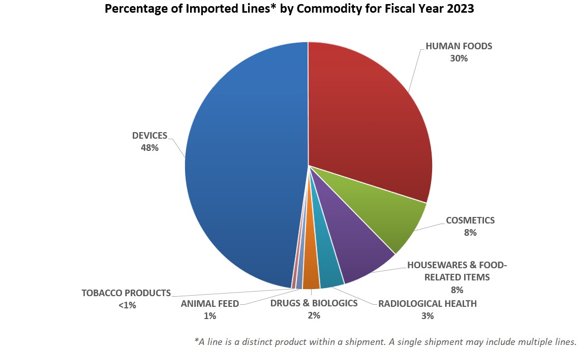 Percent Line FY23 Chart