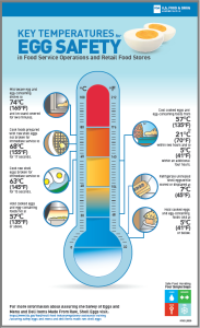 Key Temperatures for Egg Safety in Food Service Operations and Retail Food Stores