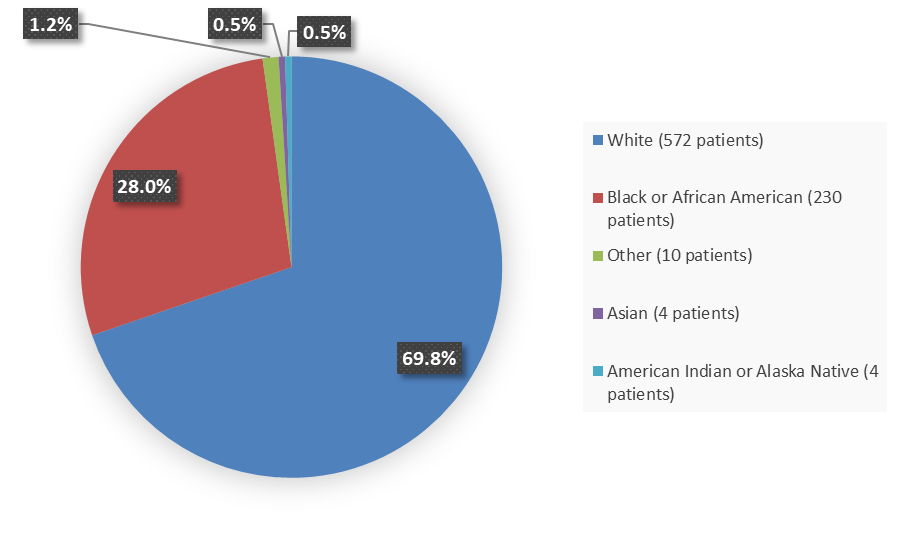 Pie chart summarizing how many White, Black or African American, Asian, American Indian or Alaska Native, and other patients were in the clinical trial. In total, 572 (69.8%) White patients, 230 (28.0%) Black or African American patients, 4 (0.5%) Asian patients, 4 (0.5%) American Indian or Alaska Native; and 10 (1.2%) Other patients participated in the clinical trial.