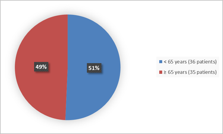 Figure 3. Baseline Demographics by Age (Efficacy Population)