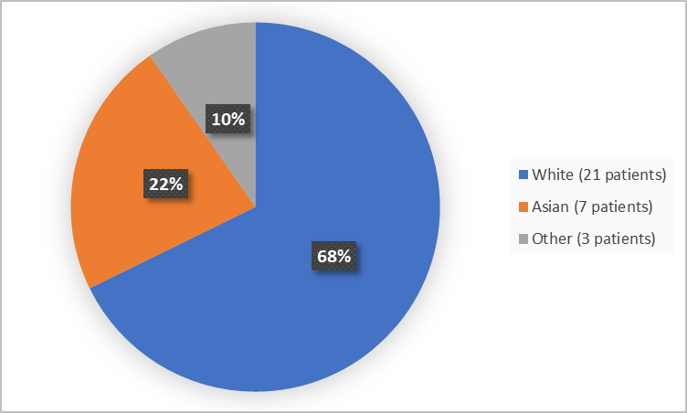 Figure 2 is a pie chart summarizing how many participants by race in the population evaluated for efficacy in the 3 clinical trials (Studies 1, 2, and 3) and a natural history study.  Of the 31 participants assessed for efficacy, 21 (68%) were White, 7 (22%) were Asian, and 3 (10%) were Other.