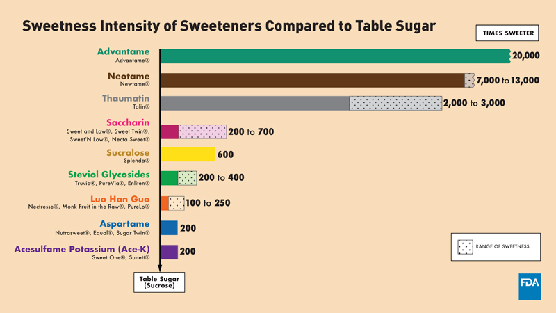 Sweetness Intensity of Sweeteners