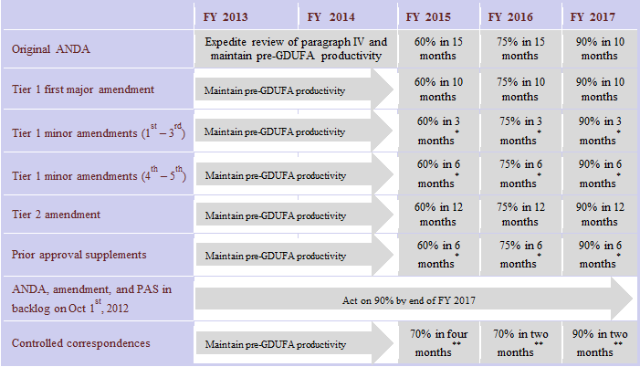 image of table of ANDA Goal Dates