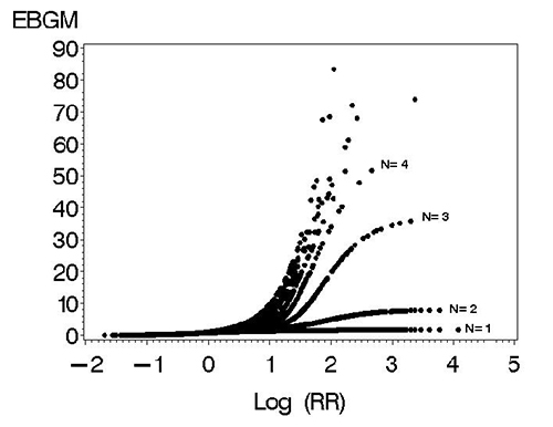 This figure is summarized in the paragraph immediately preceding it. Extreme shrinkage of EBGM