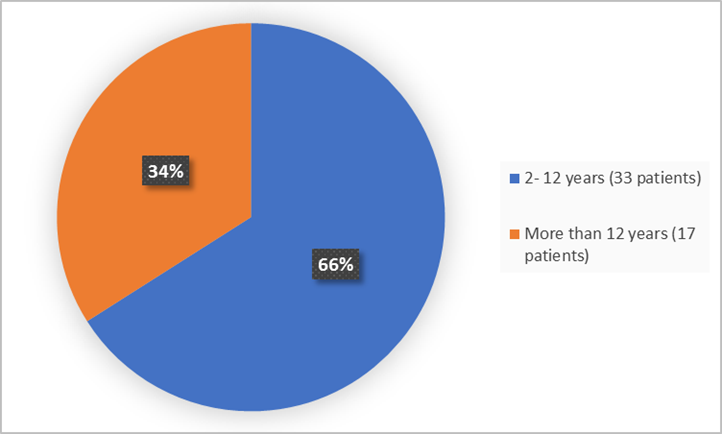 Pie charts summarizing how many individuals of certain age groups were enrolled in the clinical trial. In total, 33 patients (66%) were 2 – 12 years old, and  17 (34%) were more than 12 years)