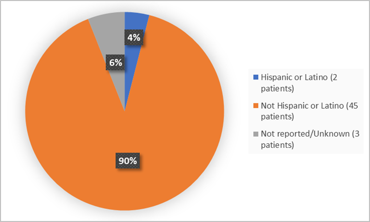 Pie charts summarizing ethnicity of patients enrolled in the clinical trial. In total,  2 patients were Hispanic or Latino (4%) and 45 patients were not Hispanic or Latino (90%) 3 were not reported (6%).