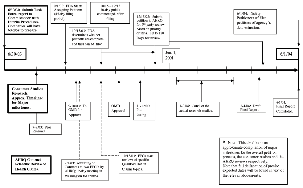 One-Year Time Line for Qualified Health Claim Activities