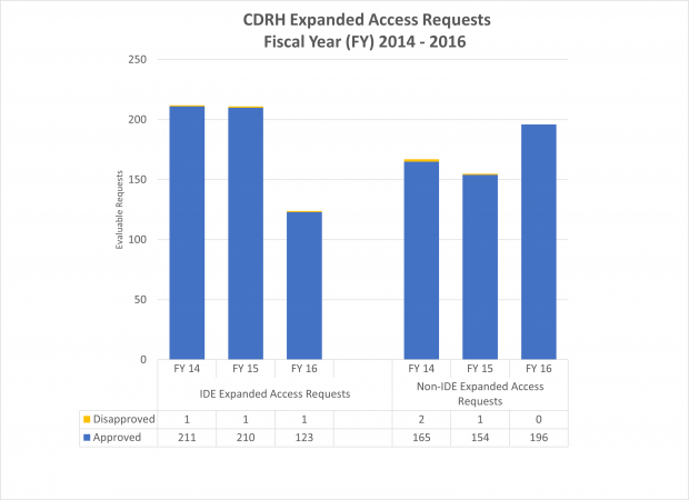 FY 2014-2016 Graph of CDRH Expanded Access Requests
