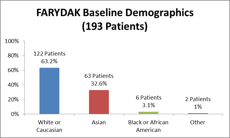 Bar chart summarizing the percentage of patients by race enrolled in the clinical trials used to evaluate efficacy of the drug FARYDAK. In total, 122 White (63.2%), 6 Black (3.1%), 63 Asian (32.6%), and 2 identified as Other (1.0%), participated in the clinical trials used to evaluate efficacy of the drug FARYDAK.