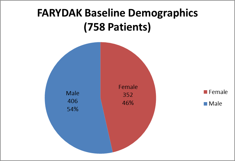 Pie chart summarizing how many men and women were enrolled in the clinical trials used to assess safety of the drug FARYDAK. In total, 406 men (54%) and 352 (46%) women participated in the clinical trials used to assess safety of the drug FARYDAK.