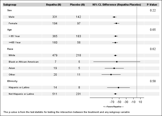 Figure summarizes the primary efficacy endpoint, the mean percent change in LDL-C from baseline to week 12 (week 52 in Trial 2), by sex, age, race, and ethnicity.  Data are provided combining Trials 1 and 2 in ASCVD patients and Trial 3 in HeFH patients to allow for the largest possible sample sizes in each subgroup and since comparisons of the treatment effect across subgroups were consistent across trials.  Statistical tests assessing whether the treatment effect varied across subgroups are provided.