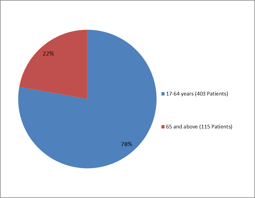  Pie chart summarizing how many individuals of certain age groups were enrolled in the YONDELIS clinical trial.  In total, 403 participants were between 17 and 64 years old (78%) and 115 participants were 65 and older (22%).