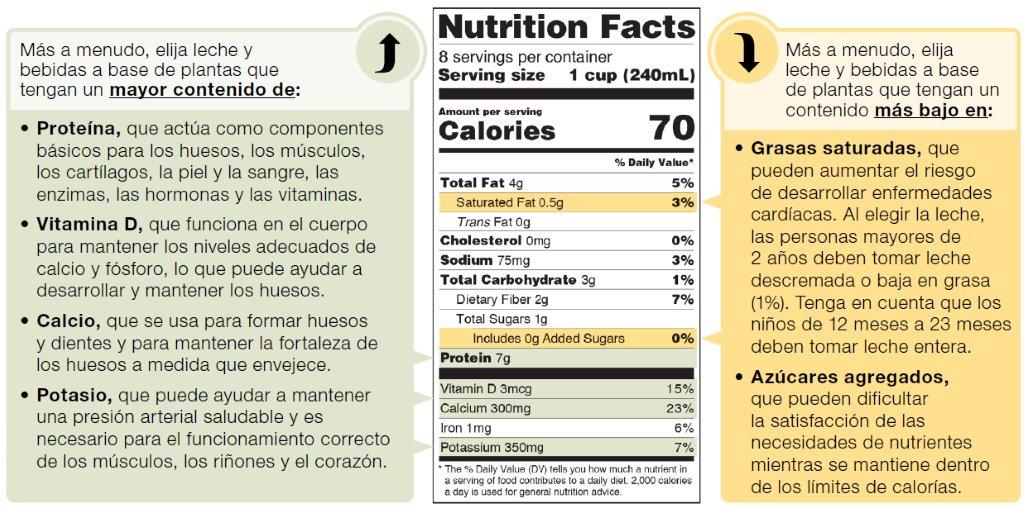 Compare los nutrientes de la etiqueta de información nutricional para elegir leche y bebidas a base de plantas