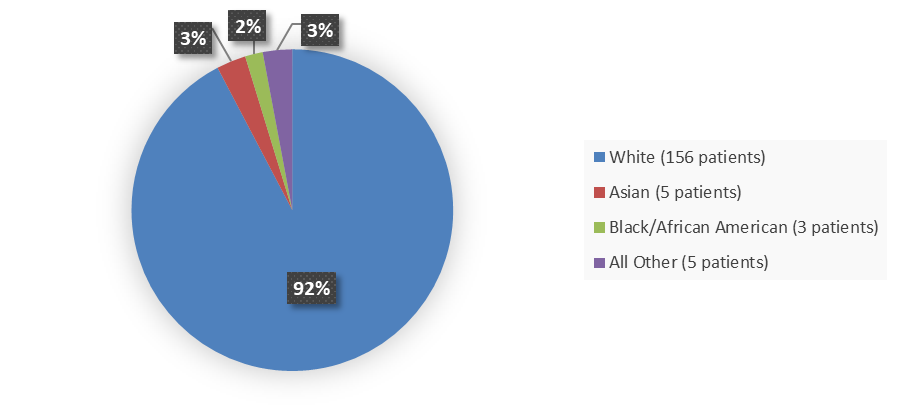 Pie chart summarizing how many White, Black or African American, Asian, and other patients were in the clinical trial. In total, 156 (92%) White patients, 3 (2%) Black or African American patients, 5 (3%) Asian patients, and 5 (3%) Other patients participated in the clinical trial.