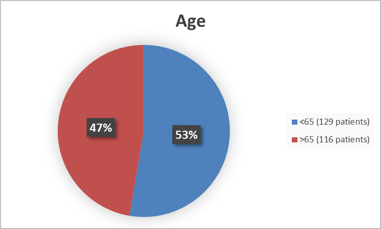 ALT-Tag:  Figure 3 is a pie chart summarizing the percentage of participants by age in the population evaluated for efficacy in Studies 1, 2, and 3.  In total, efficacy was assessed for 129 participants (53%) < 65 years of age and in 116 participants (47%) ≥ 65 years of age.