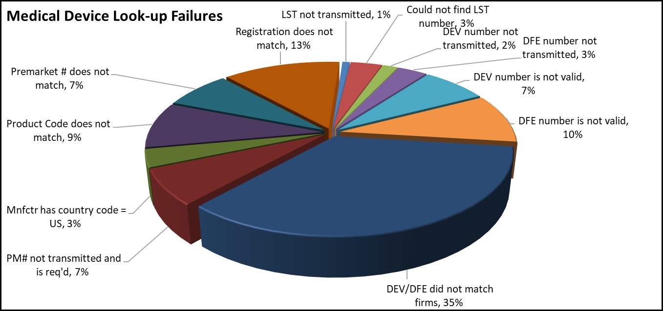 Medical Device Look-up Failures 4th Quarter FY22