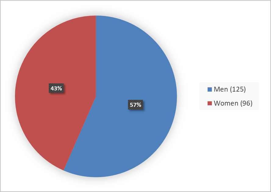 Figure 1. Baseline Demographics by Sex (Safety population)