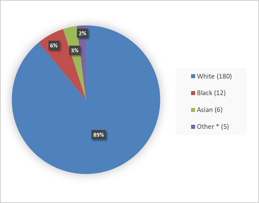 Figure 2 is a pie chart summarizing how many participants by race in the population were evaluated for safety in the TGR-1202-101, TGR-1202-202, UTX-TGR-205, and UTXTGR-501 clinical trials.  Of the 221 participants assessed for safety, 180 (89%) were White, 12 (6%) Black or African American, and 6 (3%) Asian; Other races accounted for 5 (2%) of volunteers.