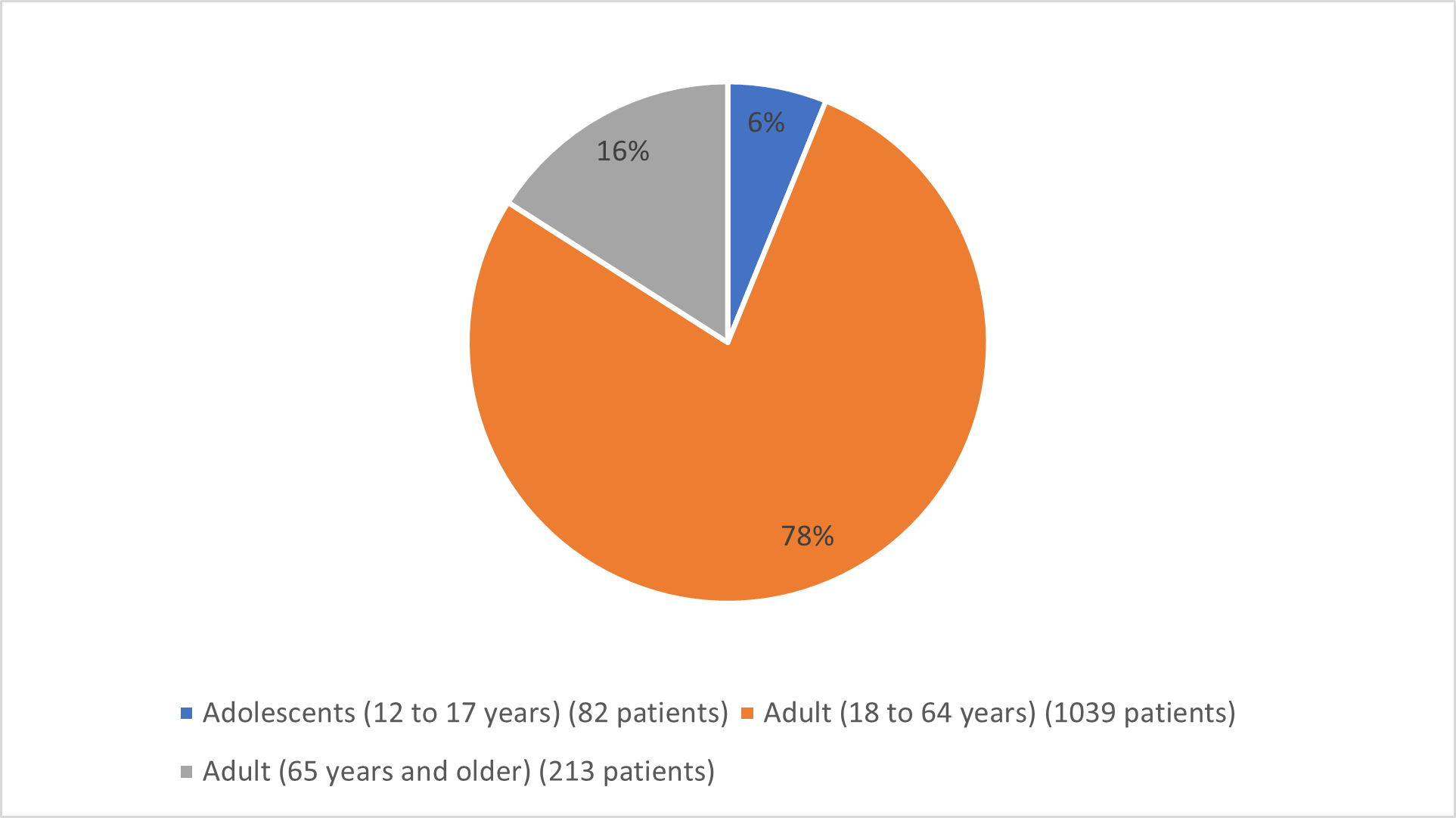 Pie chart summarizing how many patients by age were in the clinical trial. In total, 82(58%) patients were between the age of 12 and 17, 1039(78%) patients were between the age of 18 and 64 years of age and 213 (16%) patients were 65 years and older that participated in the clinical trial.