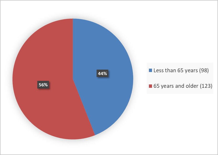 Figure 3 is a pie chart summarizing how many participants by age in the population were evaluated for safety in the TGR-1202-101, TGR-1202-202, UTX-TGR-205, and UTXTGR-501 clinical trials.  Of the 221 participants assessed for safety, 98 (44%) were < 65 years of age and 123 (56%) were ≥ 65 years of age.