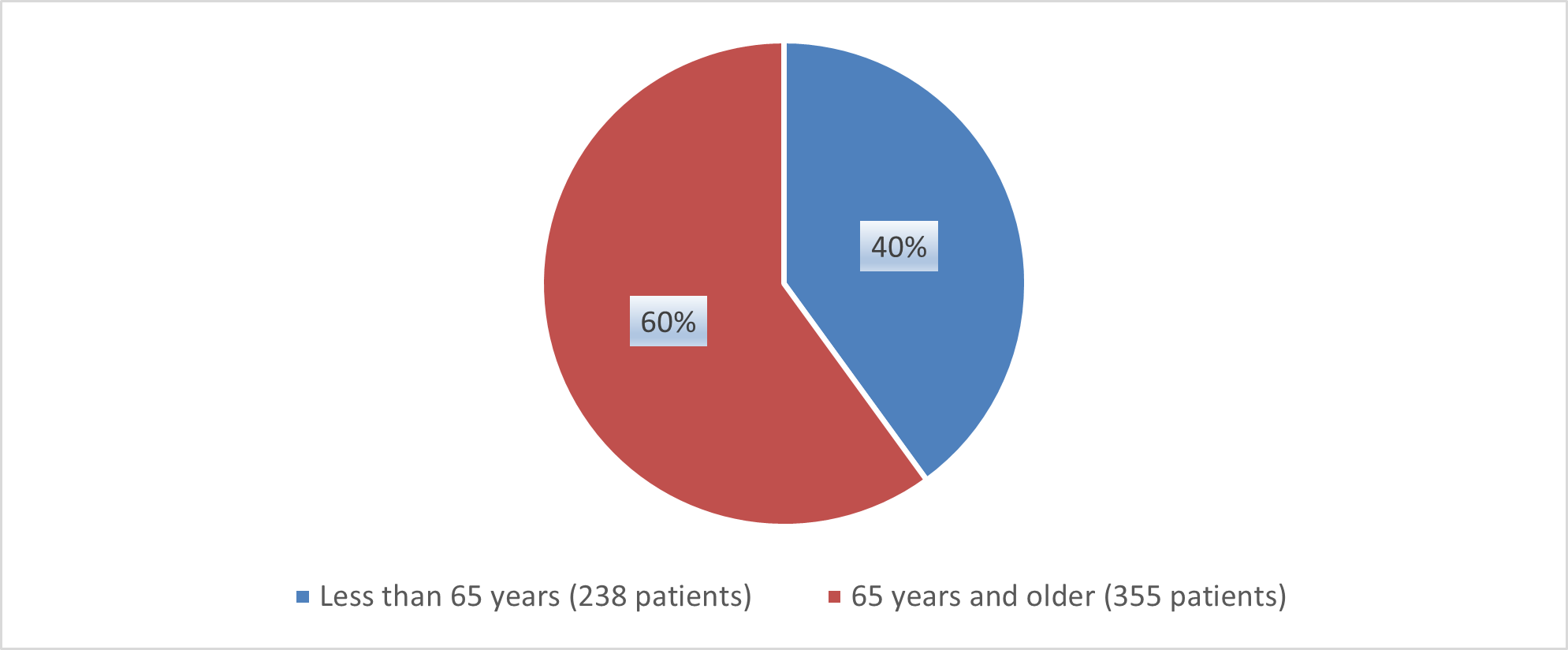 Pie chart summarizing how many patients by age were in the clinical trial. In total, 238 (40%) patients below the age of 65 years of age and 355 (60%) patients above the age of 65 years of age participated in the clinical trial.