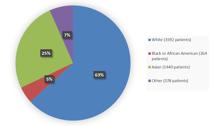 Pie chart summarizing how many White, Black or African American, Asian, and other patients were in the clinical trial. In total, 3592 (63%) White patients, 264 (5%) Black or African American patients, 1440 (25%) Asian patients, and 378 (7%) Other patients participated in the clinical trial.