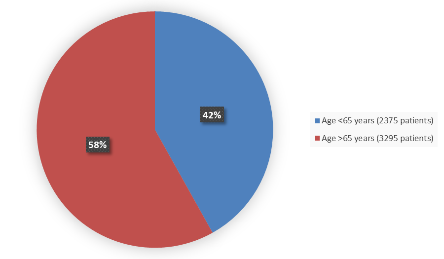 Pie chart summarizing how many patients by age were in the clinical trial. In total, 2375 (42%) patients younger than 65 years of age and 3295 (58%) patients older than 65 years of age participated in the clinical trial.