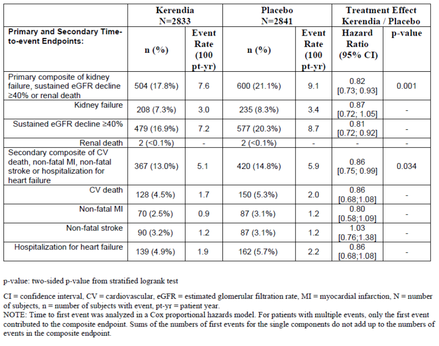 Kerendia Table 1 - Analysis of the Primary and Secondary Time-to-Event Endpoints (and Their Individual Components) in Phase 3 Study FIDELIO-DKD