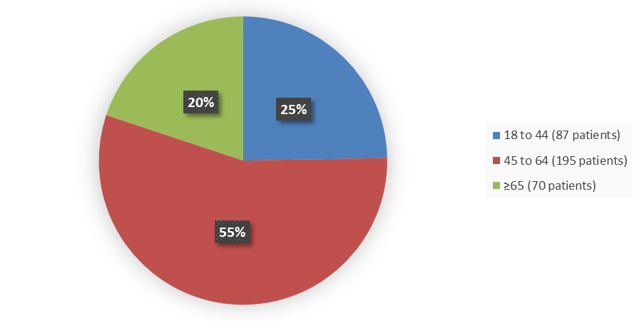 Pie chart summarizing how many patients by age were in the clinical trial. In total, 87 (25%) patients between 18 and 44 years of age, 195 (55%) patients between 45 and 64 years of age, and 70 (20%) patients older than 65 years of age participated in the clinical trial.