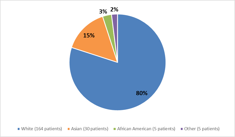 Pie chart summarizing how many White, African American, Asian, and other patients were in the clinical trial. In total, 164 (80%) White patients, 5 (3%) African American patients, 30 (15%) Asian patients, and 5 (2%) Other patients participated in the clinical trial.
