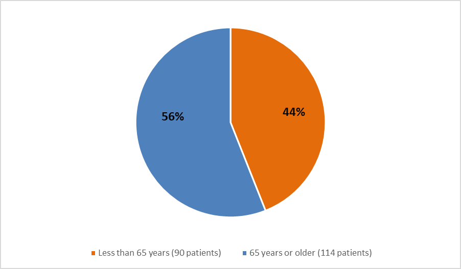 Pie chart summarizing how many patients by age were in the clinical trial. In total, 90 (44%) patients younger than 65 years of age and 114 (56%) patients above 65 years of age participated in the clinical trial.