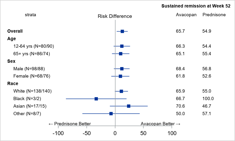Figure 1. Effects of TAVNEOS on Sustained Remission at Week 52 by Demographic Subgroups of Age, Sex, and Race