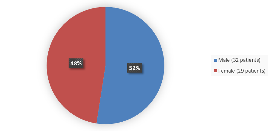 Pie chart summarizing how many male and female patients were in the clinical trial. In total, 32 (52%) male patients and 29 (48%) female patients participated in the clinical trial.