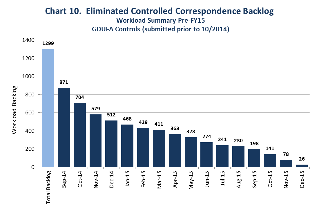 Controlled Correspondence Backlog