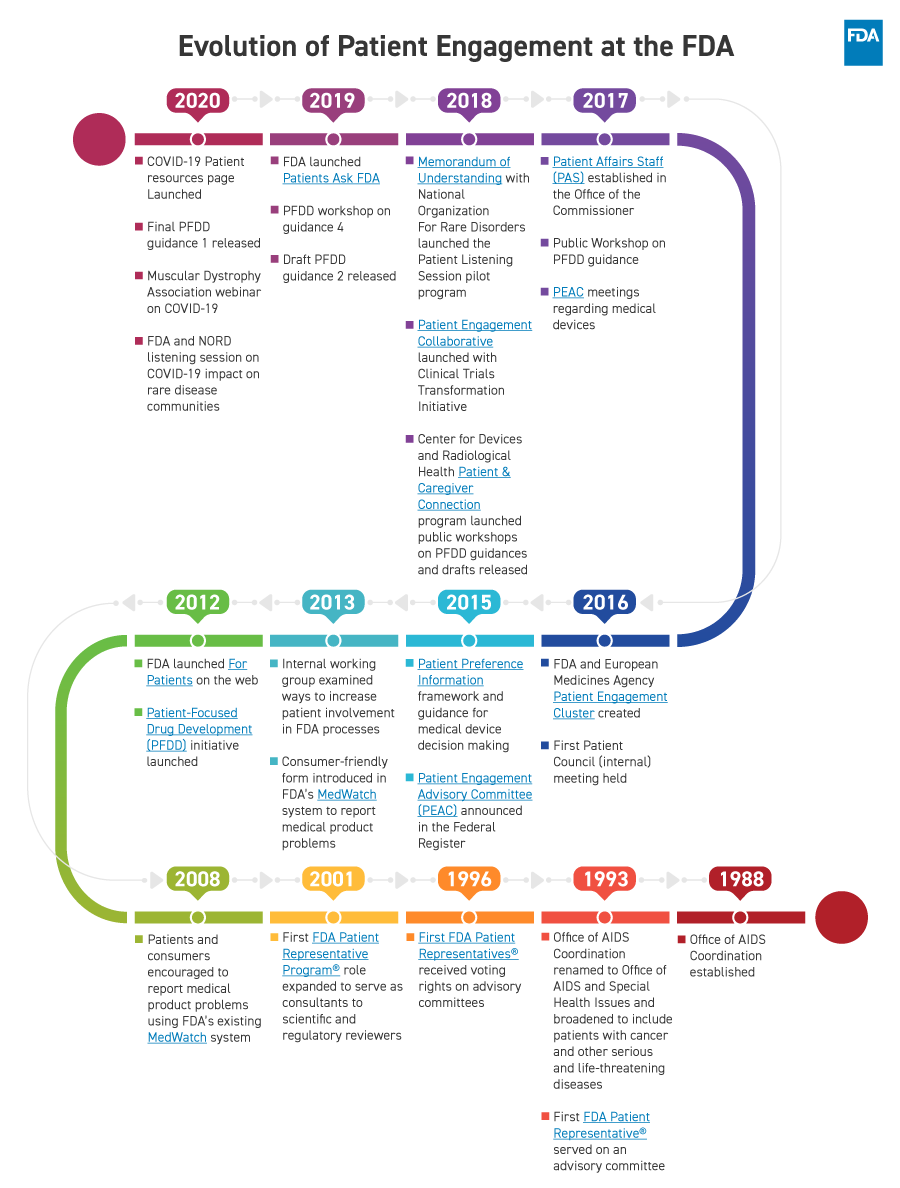 Evolution of Patient Engagement at the FDA
                    2020
                    COVID-19 Patient resources page Launched; Final PFDD guidance 1 released; Muscular Dystrophy Association webinar on COVID-19; FDA and NORD listening session on COVID-19 impact on rare disease communities
                    2019
                    FDA launched Patients Ask FDA; PFDD workshop on  guidance 4; Draft PFDD guidance 2 released
                    2018
                    Memorandum of Understanding with National Organization For Rare Disorders launched the Patient Listening Session pilot program; Patient Engagement Collaborative launched with Clinical Trials Transformation Initiative; Center for Devices and Radiological Health Patient & Caregiver Connection program launched public workshops on PFDD guidances and drafts released
                    2017
                    Patient Affairs Staff (PAS) established in the Office of the Commissioner; Public Workshop on PFDD guidance; PEAC meetings regarding medical devices
                    2016
                    FDA and European Medicines Agency Patient Engagement Cluster created; First Patient Council (internal) meeting held
                    2015
                    Patient Preference Information framework and guidance for medical device decision making; Patient Engagement Advisory Committee (PEAC) announced in the Federal Register
                    2013 
                    Internal working group examined ways to increase patient involvement in FDA processes; Consumer-friendly form introduced in FDA’s MedWatch system to report medical product problems
                    2012
                    FDA launched For Patients on the web; Patient-Focused Drug Development (PFDD) initiative launched
                    2008
                    Patients and consumers encouraged to report medical product problems using FDA’s existing MedWatch system
                    2001
                    First FDA Patient Representative Program role expanded to serve as consultants to scientific and regulatory reviewers
                    1996
                    First FDA Patient Representatives received voting rights on advisory committees
                    1993
                    Office of AIDS Coordination renamed to Office of AIDS and Special Health Issues and broadened to include patients with cancer and other serious and life-threatening diseases; First FDA Patient Representative served on an advisory committee
                    1988
                    Office of AIDS Coordination established
                    