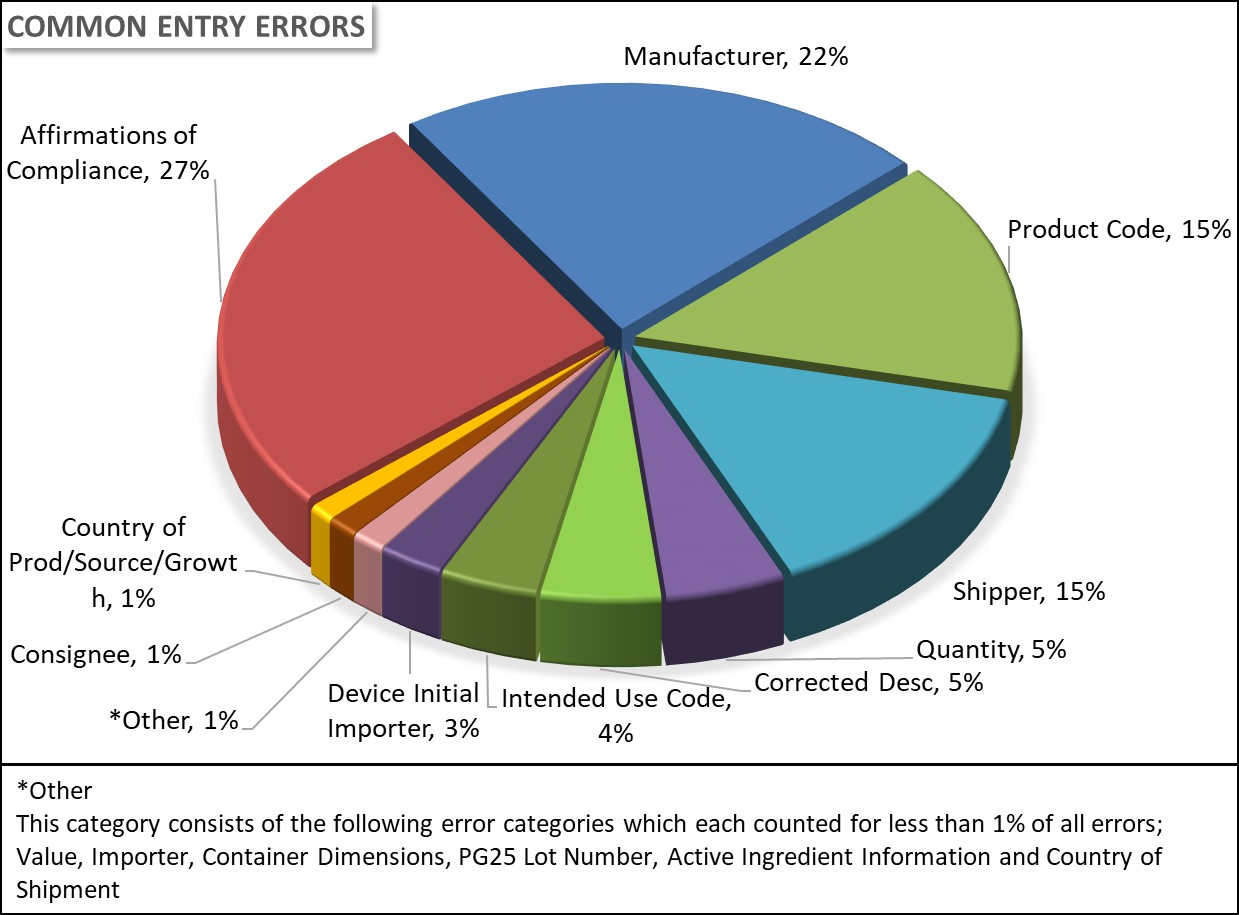 Common Entry Errors for Fiscal Year 2022