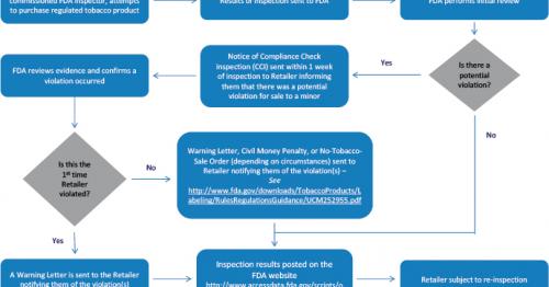 CTP  Undercover Buy Inspection Flowchart