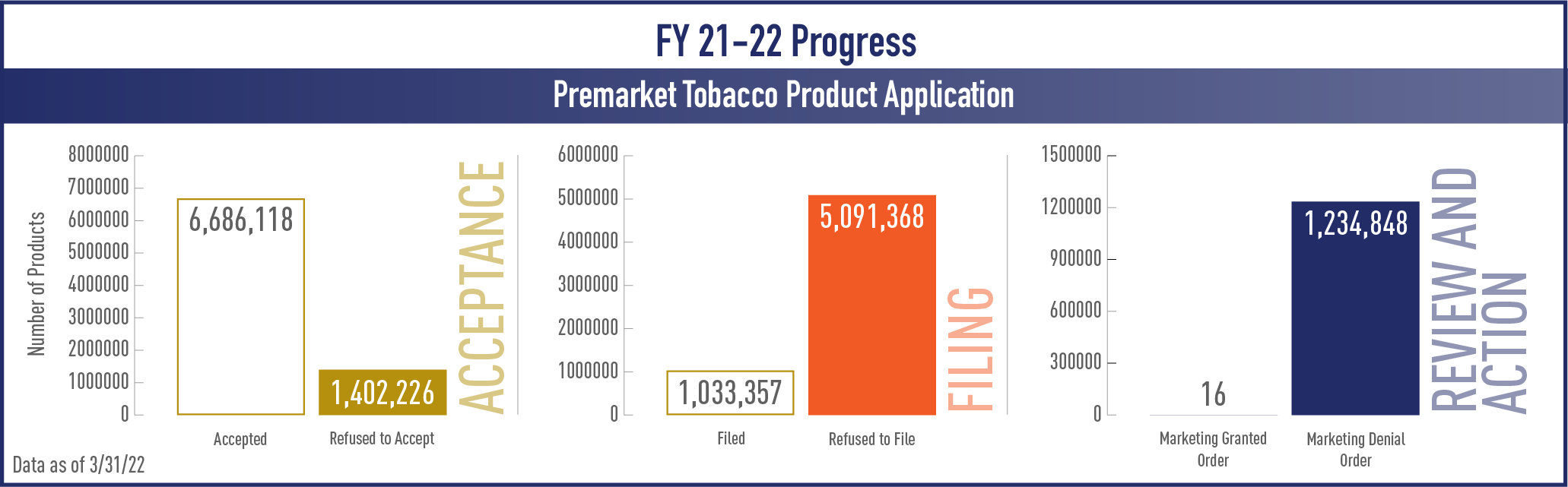 Premarket Tobacco Product Applications bar graphs