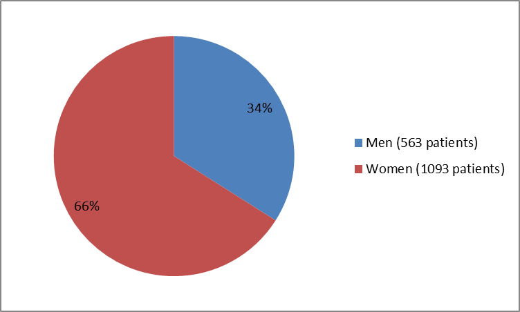  Baseline Demographics by Sex (Trials 1 and 2 combined)