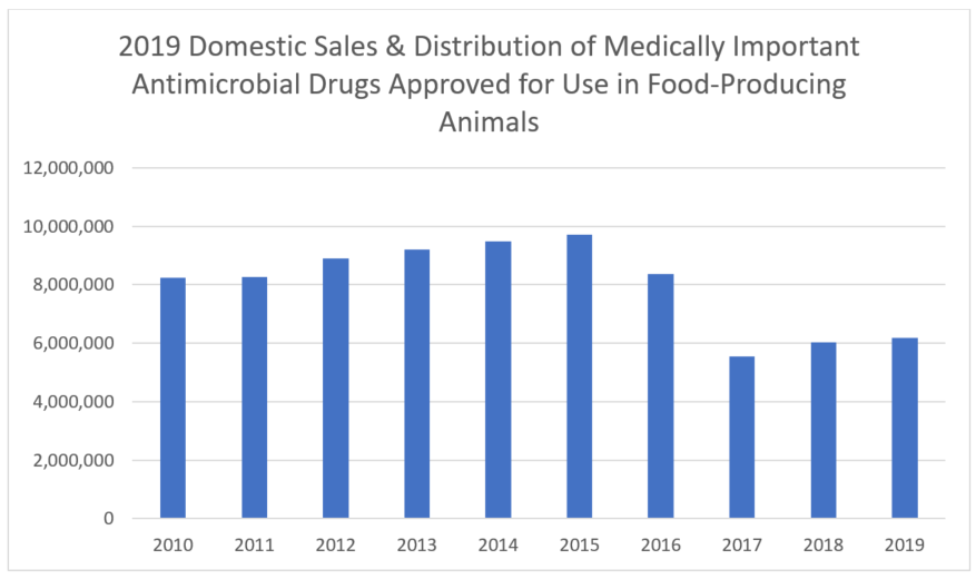 This bar graph provides the total annual domestic sales and distribution data of medically important antimicrobial drugs approved for use in food-producing animals between 2010 and 2019. 