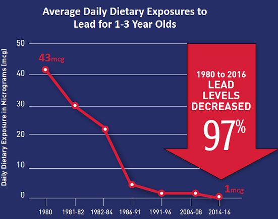 Average Daily Dietary Exposure to Lead for 1-3 Year Olds