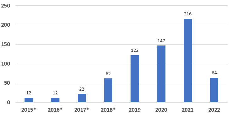 Bar graph showing the number of breakthrough device designations granted by fiscal year. 12 devices granted in 2015. 12 devices granted in 2016. 22 devices granted in 2017. 62 devices granted in 2018. 122 devices granted in 2019. 147 devices granted in 2020. 216 devices granted in 2021. 64 devices granted to date in 2022. Footnote asterisks on all years before 2019.