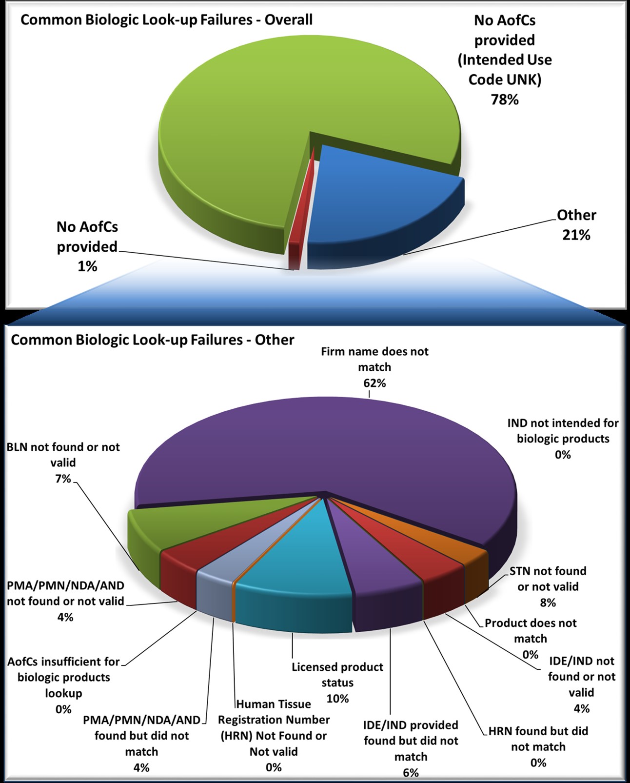 Pie charts showing Common Biologic Look-up Failures Fiscal Year 2021