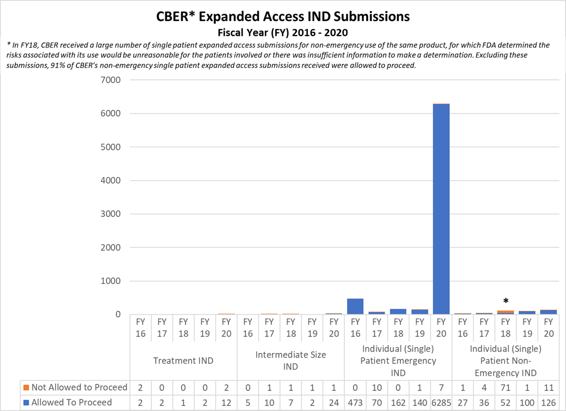 CBER Expanded Access IND Submissions Fiscal Year (FY) 2016 - 2020