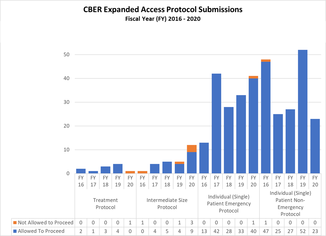 CBER Expanded Access Protocol Submissions Fiscal Year (FY) 2016 - 2020
