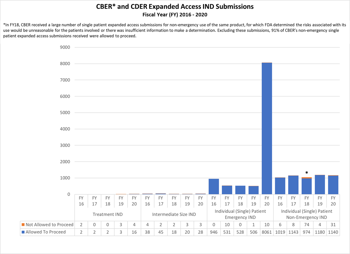 CBER and CDER Expanded Access IND Submissions Fiscal Year (FY) 2016 - 2020
