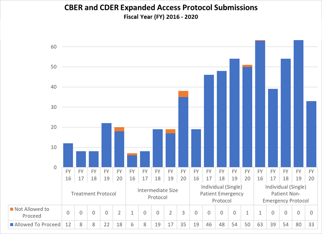 CBER and CDER Expanded Access Protocol Submissions Fiscal Year (FY) 2016 - 2020