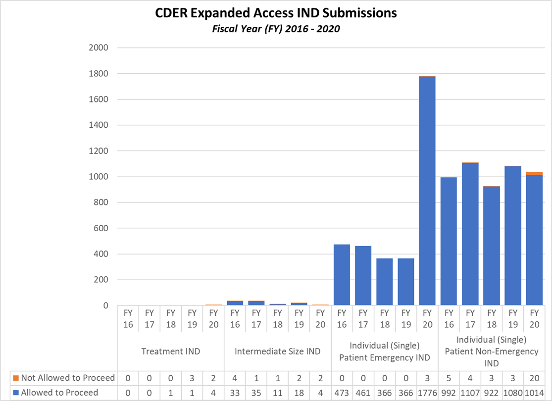 CDER Expanded Access IND Submissions Fiscal Year (FY) 2016 - 2020